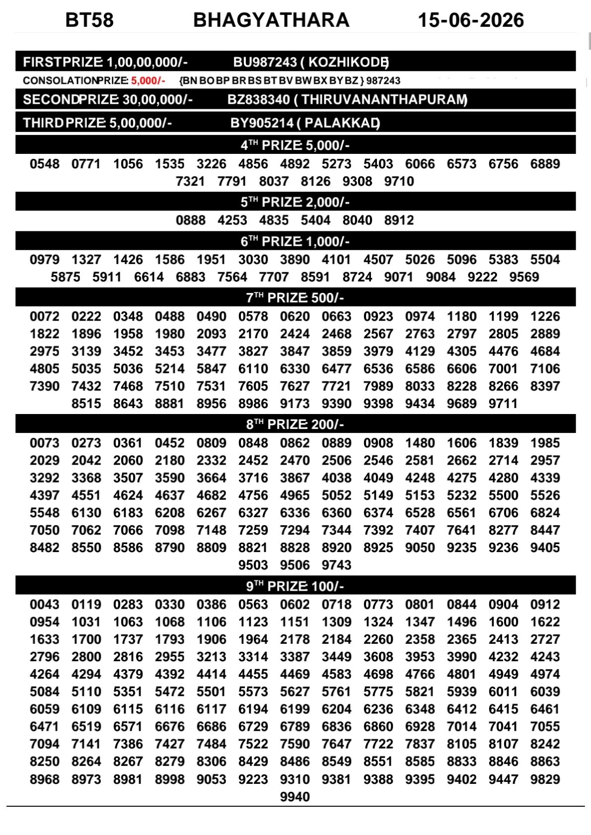 Kerala State Lottery 3pm Daily Result 15 06 2026