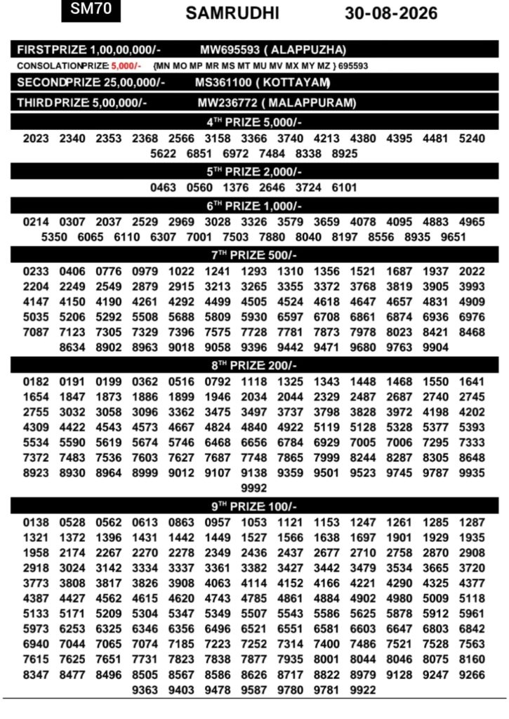 Kerala State Lottery Result Samrudhi